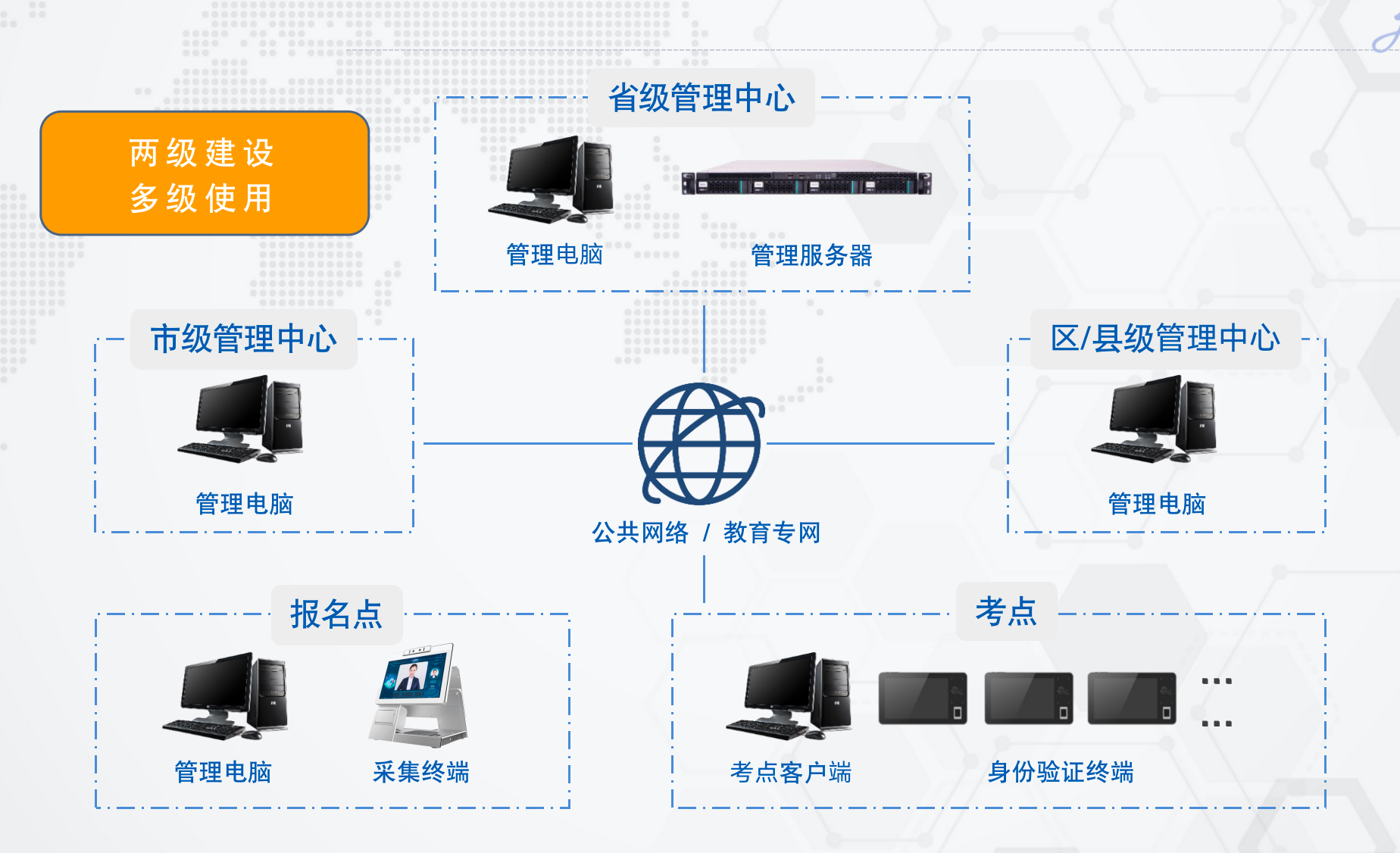 两级建设，多级使用.png